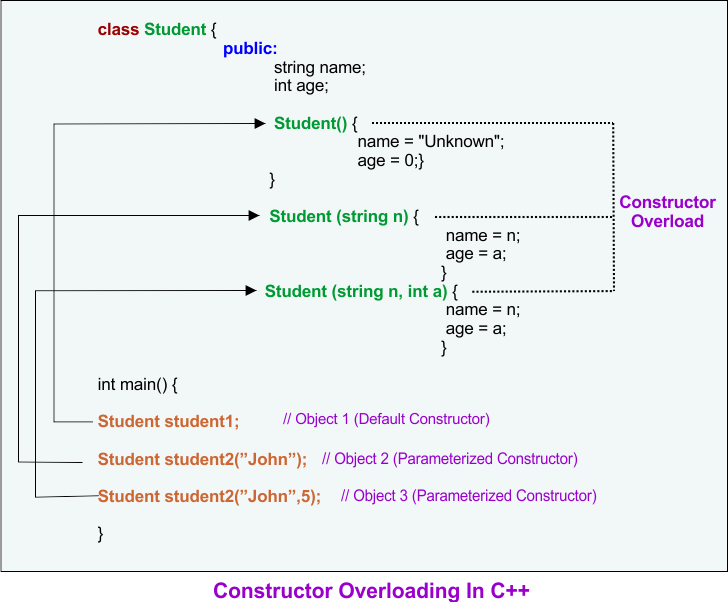 Constructor Overloading In C++
