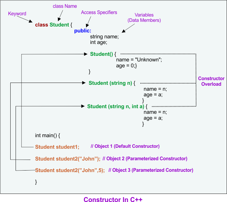 Constructor in C++ and its types