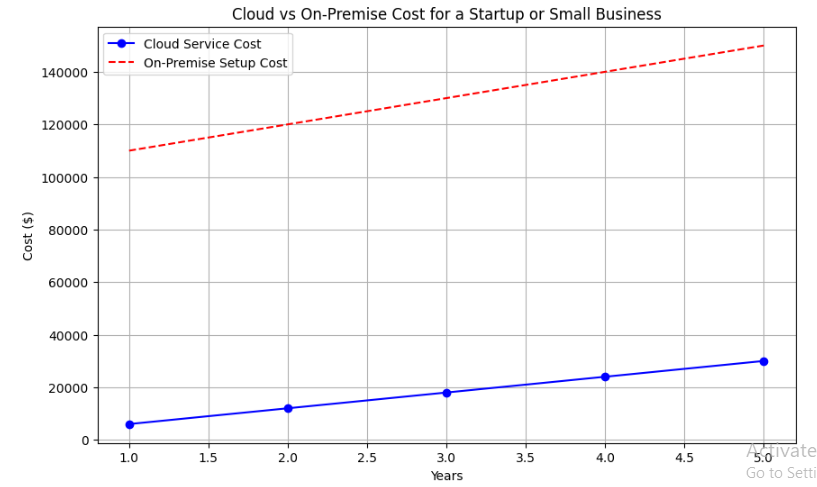 Cost of cloud and on premise.