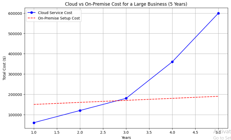 Cost of cloud and on premise (Large Business)