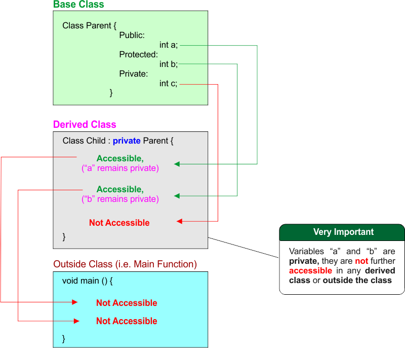 Derived Class private - Access Specifiers in Inheritance