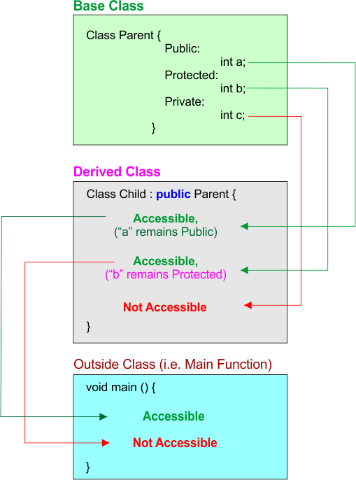 Derived Class public - Access Specifiers in Inheritance