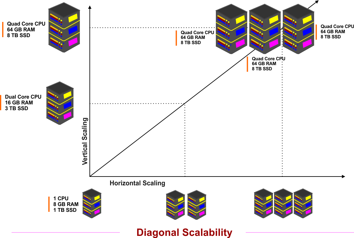 Diagonal Scalability in Cloud Computing