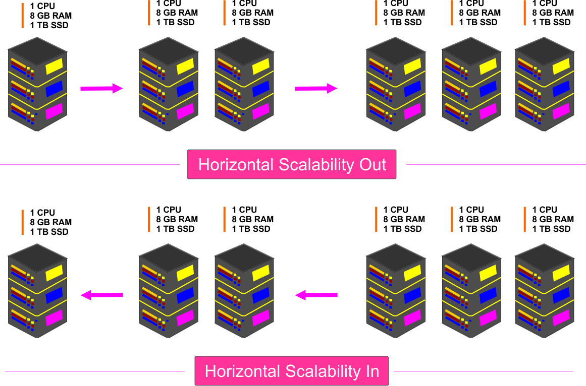 Horizontal Scalability (in-Out) in Cloud Computing
