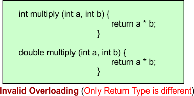Invalid Overloading (Only Return Type is different)