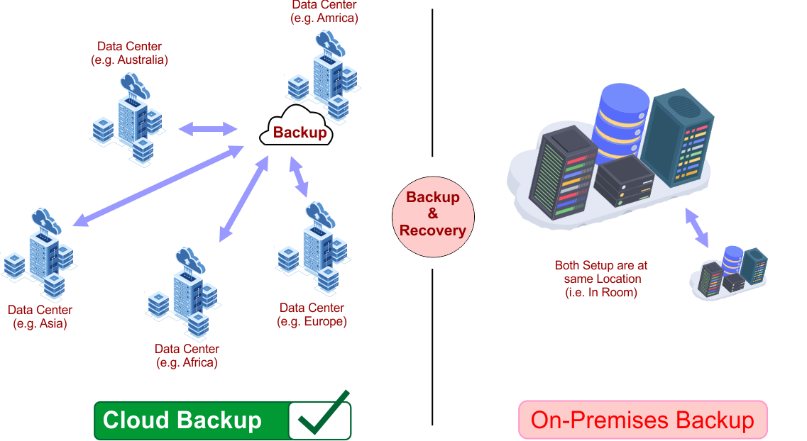 On-Premise vs Cloud - Backup and Recovery.