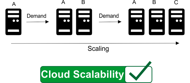 On-Premise vs Cloud - Scalability