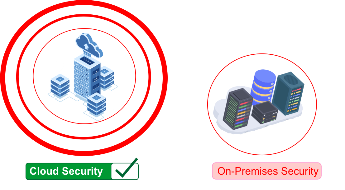 On-Premise vs Cloud in terms of physical security