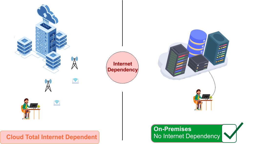 On-Premise vs Cloud - internet dependancy
