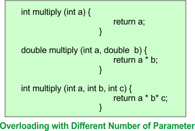 Overloading with Different Number of Parameter