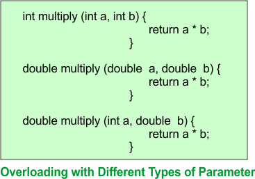 Overloading with Different Types of Parameter