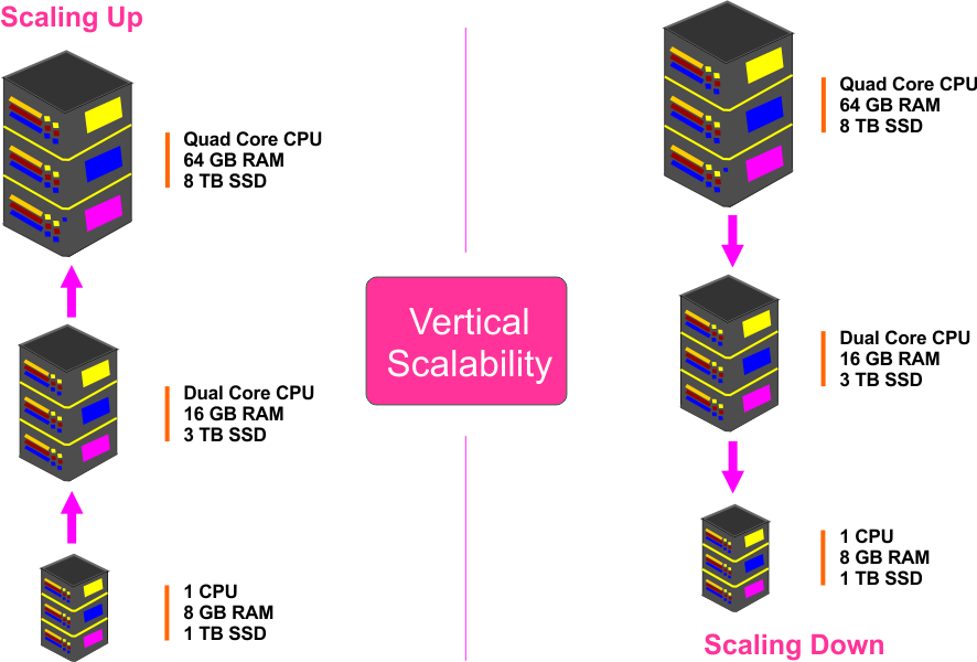 Vertical Scalability in Cloud Computing