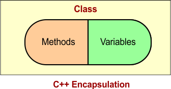 c++ encapsulation