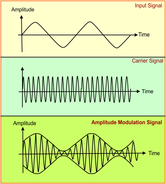 Analog Modulation - Amplitude Modulation Signal