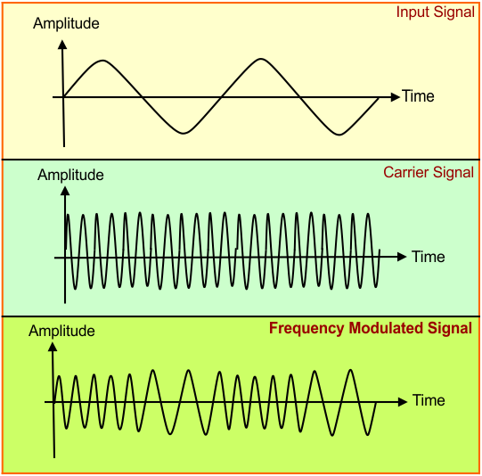 Analog Modulation - Frequency Modulated Signal