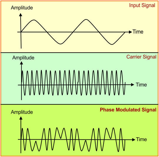 Analog Modulation - Phase Modulated Signal