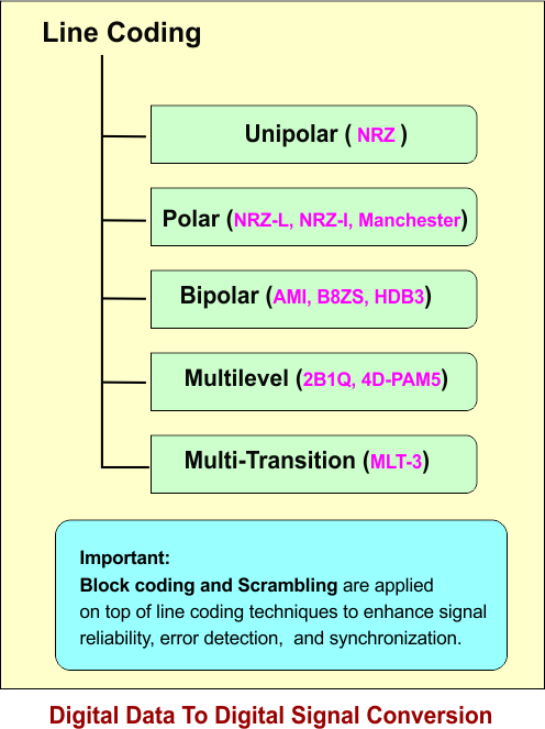 Digital Data To Digital Signal Conversion (Line Coding)