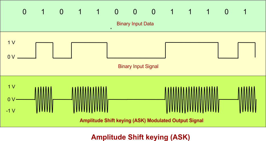 Digital Modulation Techniques - Amplitude Shift keying (ASK)