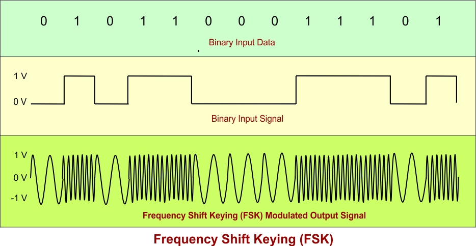 Digital Modulation Techniques - Frequency Shift Keying (FSK)