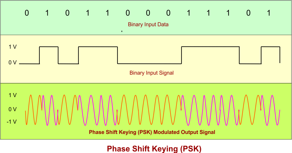 Digital Modulation Techniques - Phase Shift Keying (PSK)