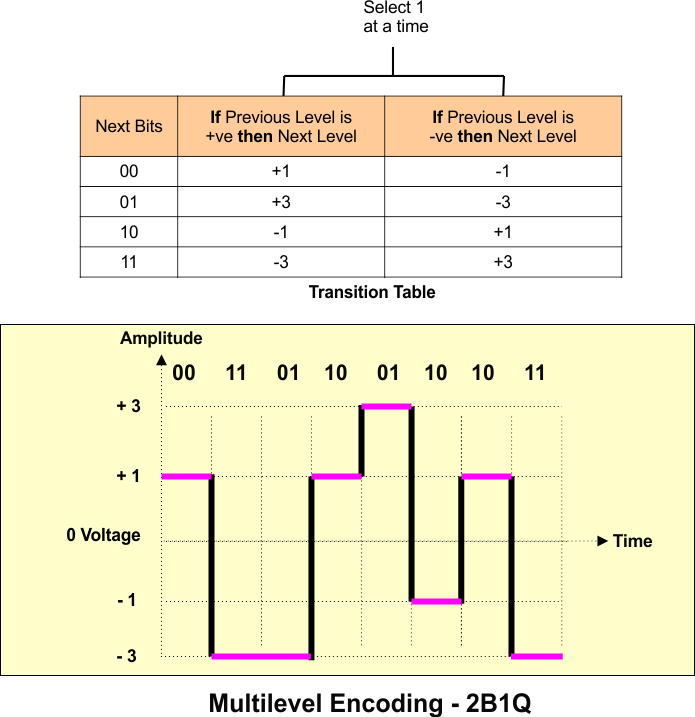 Multilevel Encoding - 2B1Q