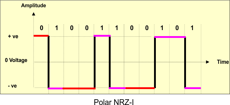Polar NRZ-I - Line coding