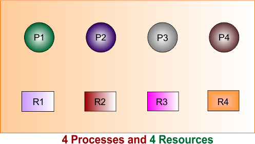 4 Processes and 4 Resources