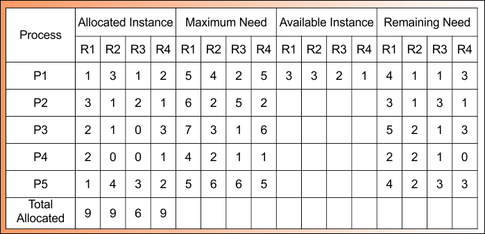 Bankers Algorithm Example 3, Given Data