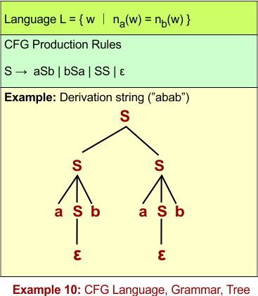 CFG Example 10 - CFG Language, Grammar, Tree