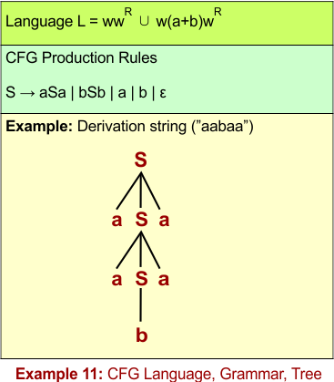 CFG Example 11 - CFG Language, Grammar, Tree