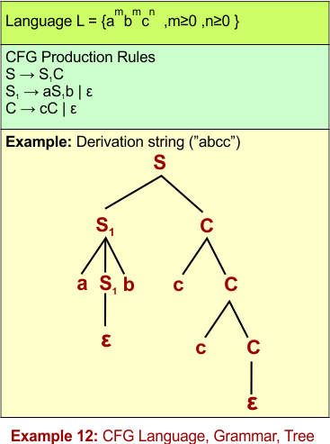 CFG Example 12 - CFG Language, Grammar, Tree