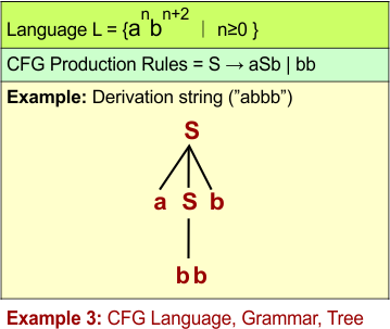 CFG Example 3- CFG Language, Grammar, Tree