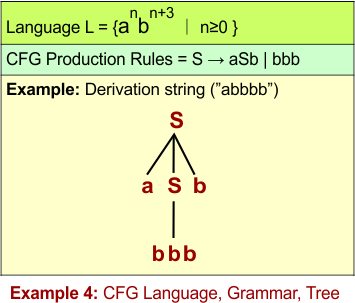 CFG Example 4- CFG Language, Grammar, Tree