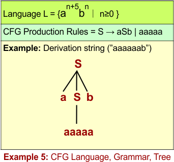 CFG Example 5 - CFG Language, Grammar, Tree