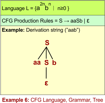 CFG Example 6- CFG Language, Grammar, Tree