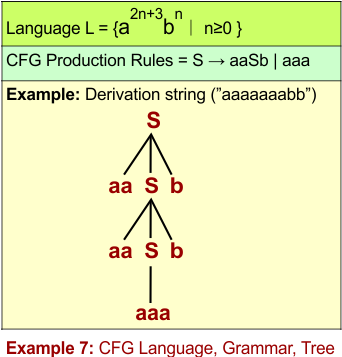 CFG Example 7- CFG Language, Grammar, Tree