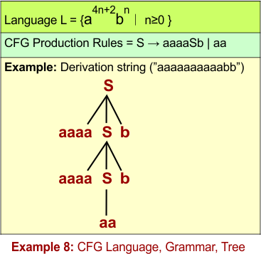 CFG Example 8- CFG Language, Grammar, Tree