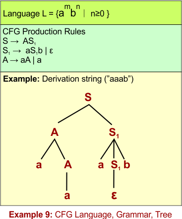 CFG Example 9- CFG Language, Grammar, Tree