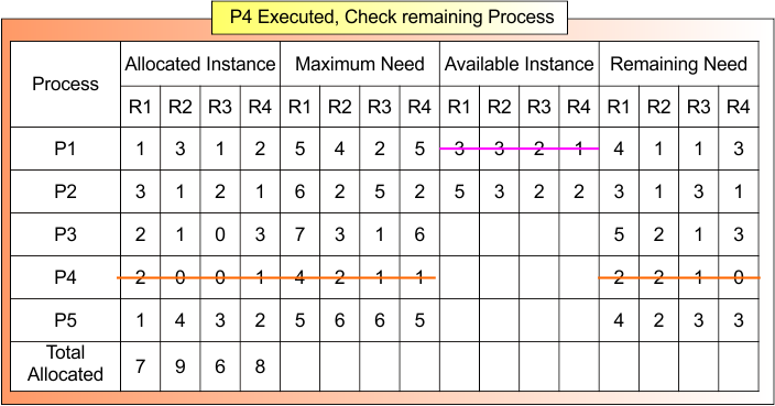 Check safe or Unsafe State, P4 Executed