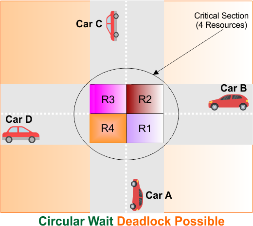 Circular Wait Deadlock Possible in OS