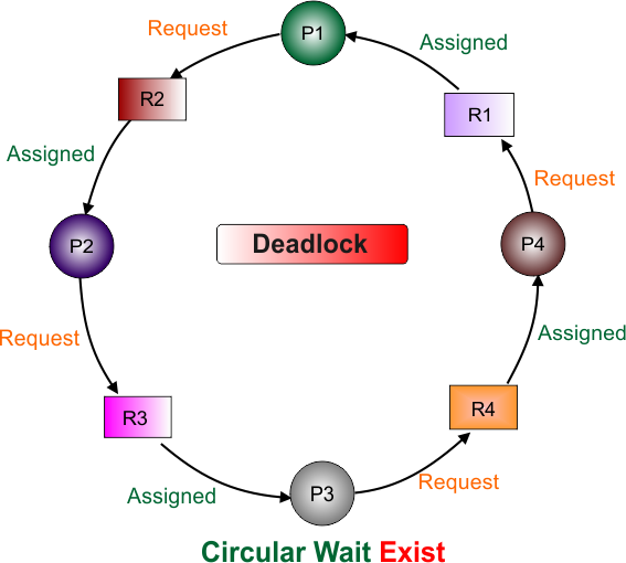 Circular Wait Exist in OS