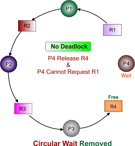 Circular Wait Removed