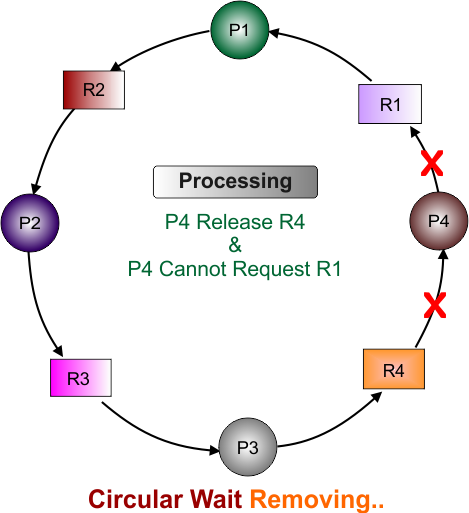 Circular Wait Removing in OS