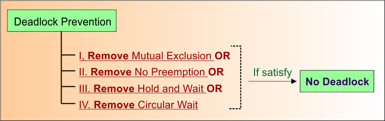 Deadlock Prevention in OS