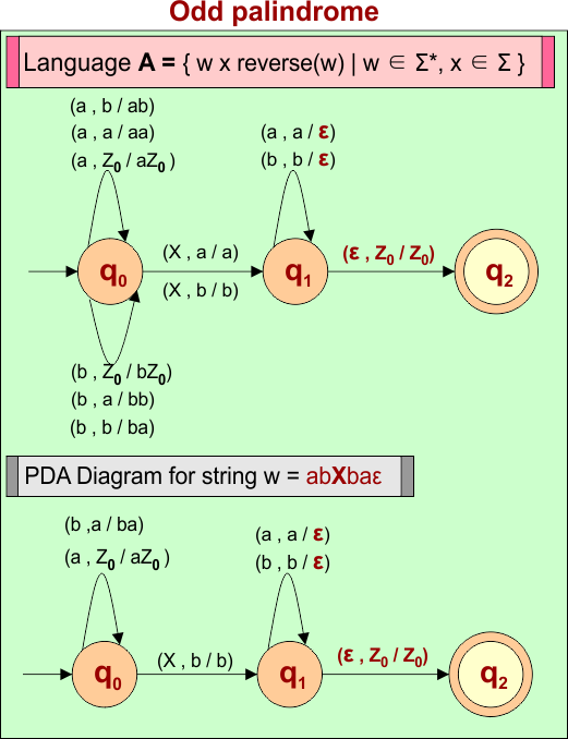 Example 6 - PDA for Odd Palindrome
