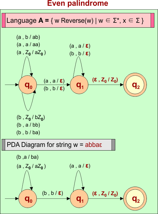 Example 7 - Even Palindrome