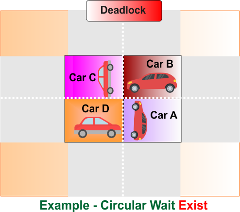 Example - Circular Wait Exist