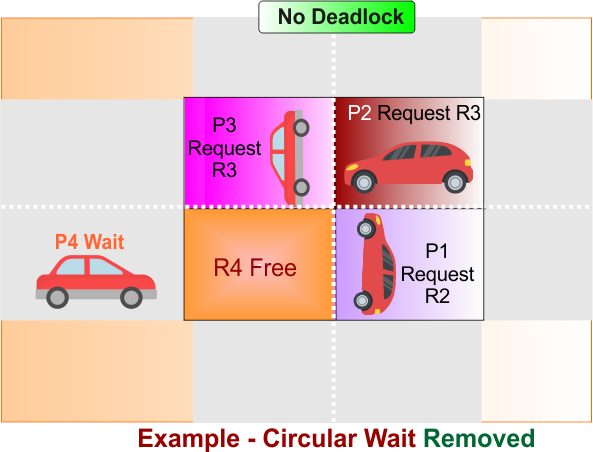 Example - Circular Wait Removed