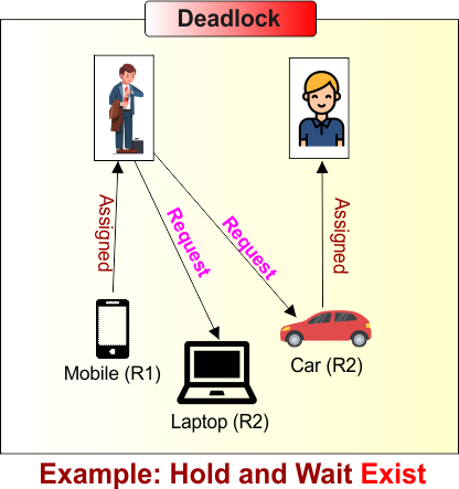 Example - Hold and Wait Exist