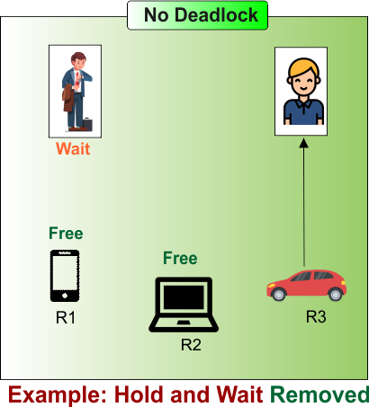 Example - Hold and Wait Removed